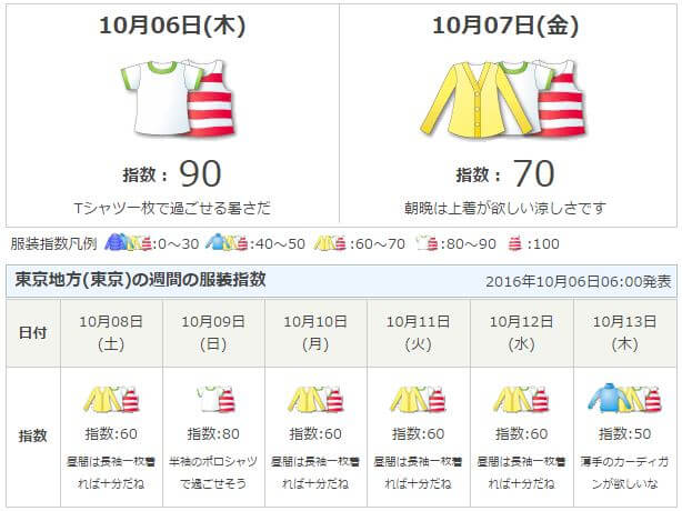 도쿄날씨, 10월초, 여행복장 10월6일
